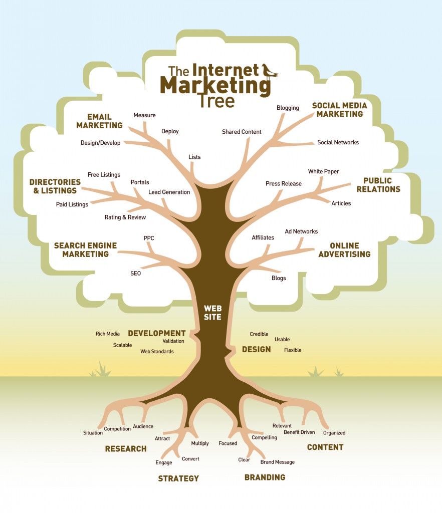 internet-marketing-tree