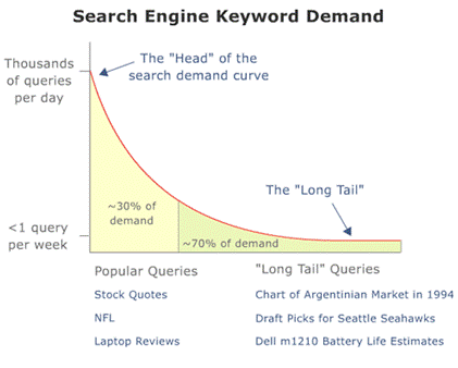 061208 1634 keywordrese1 Back to the Basics: Getting Started with Keyword Research