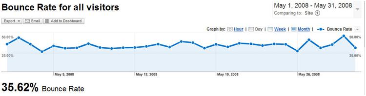 061808 1604 analyzingbo1 Lowering Your Bounce Rate: What to Analyze