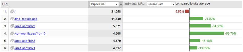 061808 1604 analyzingbo2 Lowering Your Bounce Rate: What to Analyze