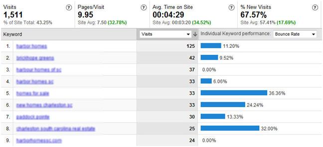 061808 1604 analyzingbo4 Lowering Your Bounce Rate: What to Analyze