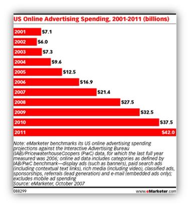 081308 1848 thefutureof1 The Future of Online Marketing Spend is Still On the Rise
