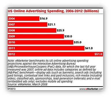 081308 1848 thefutureof2 The Future of Online Marketing Spend is Still On the Rise