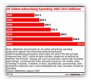 081308 1848 thefutureof3 The Future of Online Marketing Spend is Still On the Rise