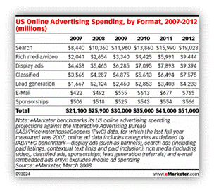 090908 0136 investingyo1 Investing Your Internet Marketing Dollars Wisely
