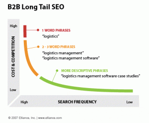 b2b long tail 300x247 The Silo Effect: Content Development Built Around Keyword Segmentation