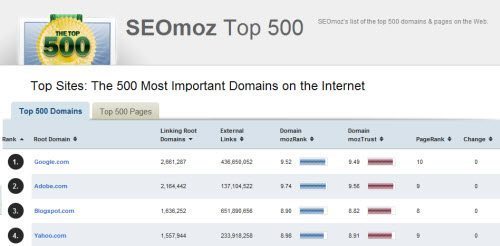 seomoz top 500 Effective Link Bait Examples and Techniques