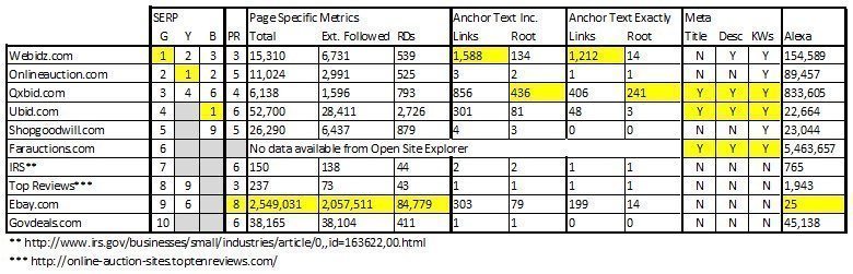 Online Auctions Top 10 Google Search Results Analysis