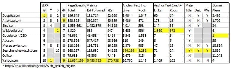 Online Auctions Top 10 Google Search Results Analysis
