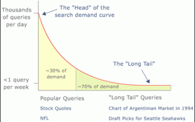Back to the Basics: Getting Started with Keyword Research